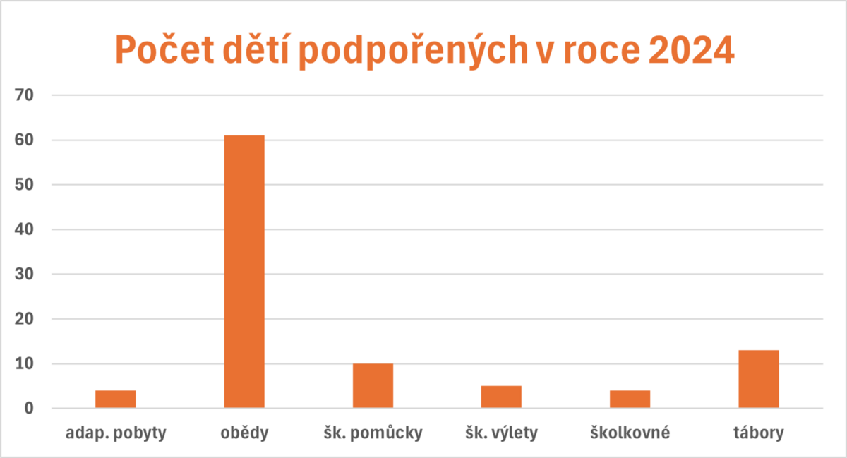 Díky vám děti zůstávají mezi svými vrstevníky