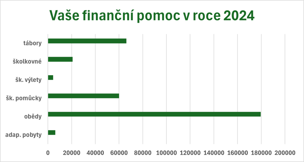 Děkujeme za vaši podporu dětem v regionu!