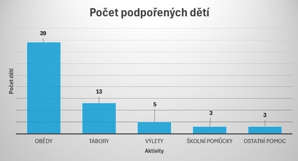 Díky vám děti zůstávají mezi svými vrstevníky