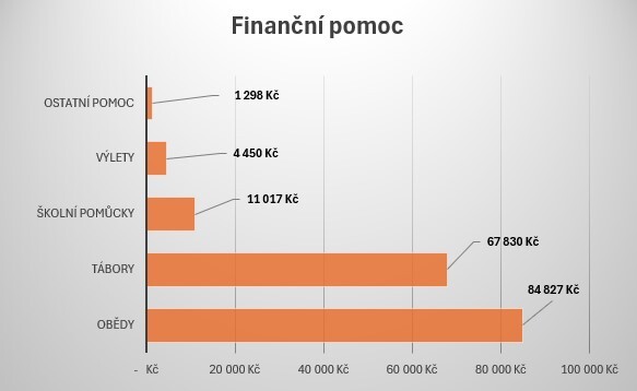 Děkujeme za vaši podporu dětem v regionu!